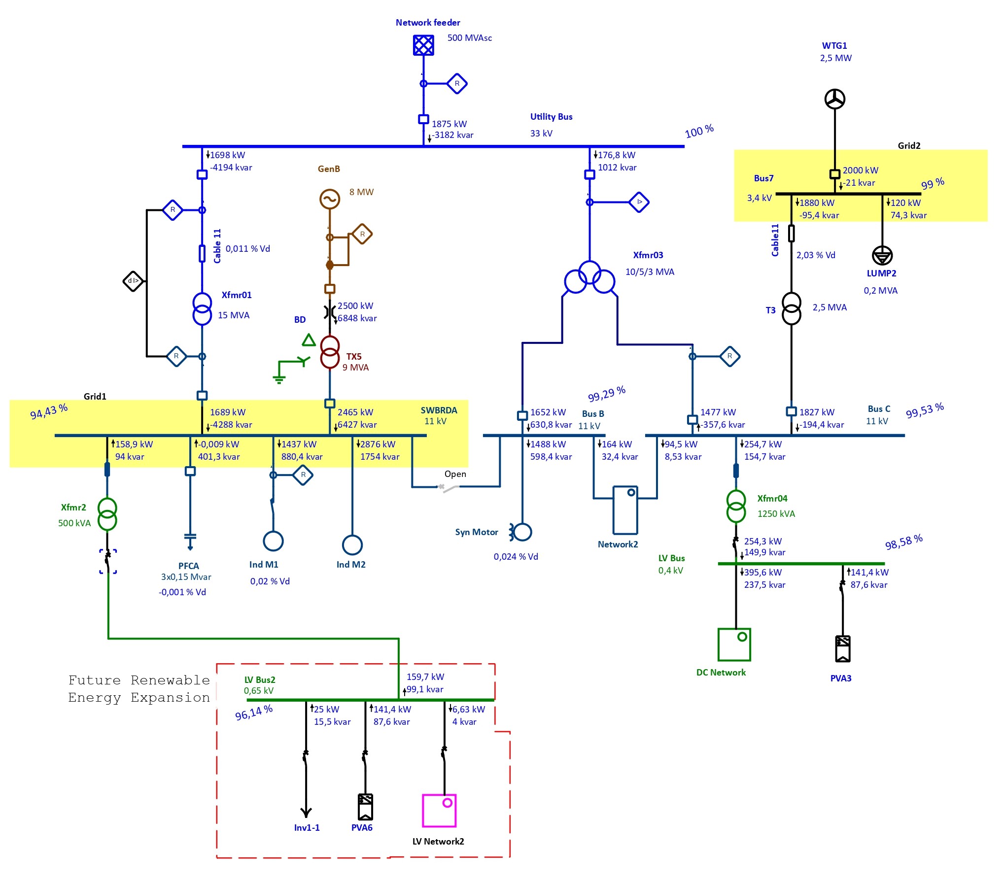 ETAP load-flow study screenshot — 33/11kV Zimbabwean industrial plant with utility, captive generation, wind turbine, solar PV expansion and induction motor loads